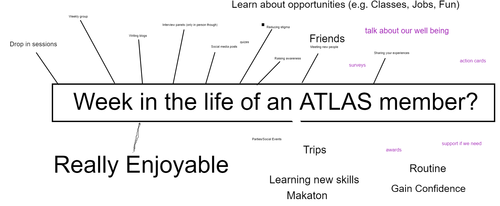 A screenshot of a mind map on "Week in the life of an ATLAS member". The text in the image is written below as it is hard to read due to the low resolution.